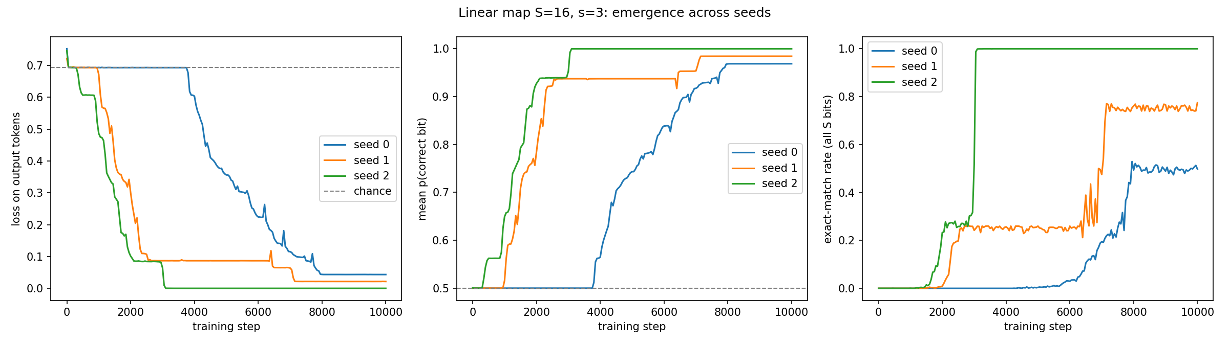 Three transformers, identical except for random seed, training on the same task: accuracy jumps from chance to 100% at three completely different step counts.